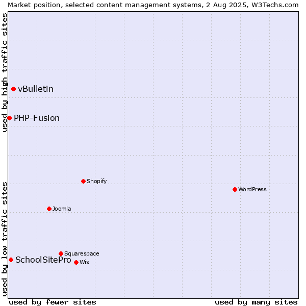 Market position of vBulletin vs. SchoolSitePro vs. PHP-Fusion