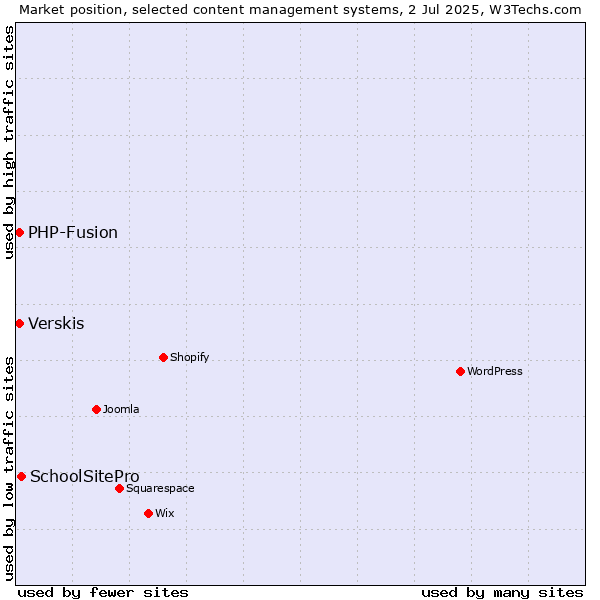Market position of SchoolSitePro vs. Verskis vs. PHP-Fusion