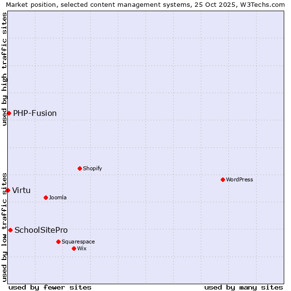 Market position of SchoolSitePro vs. PHP-Fusion vs. Virtu