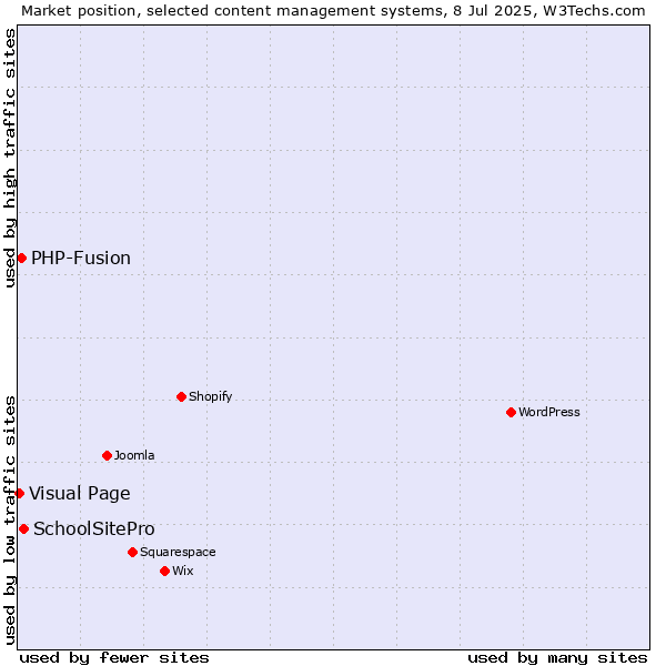 Market position of SchoolSitePro vs. PHP-Fusion vs. Visual Page
