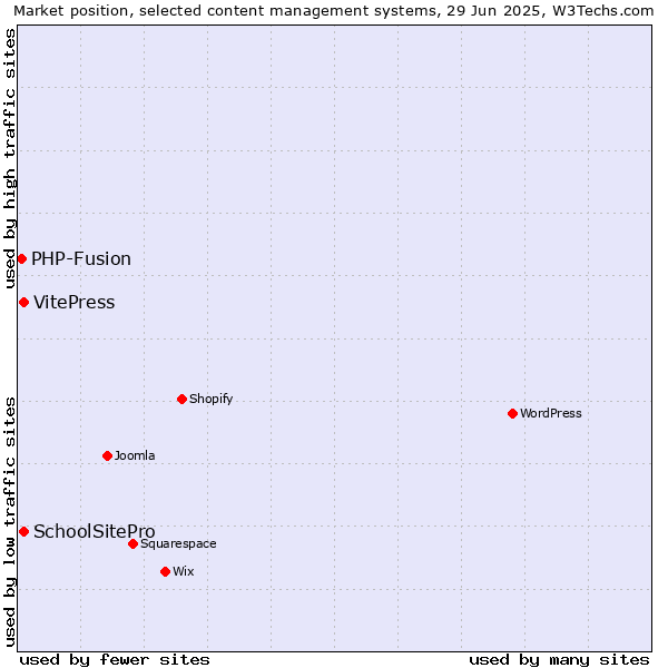 Market position of VitePress vs. SchoolSitePro vs. PHP-Fusion