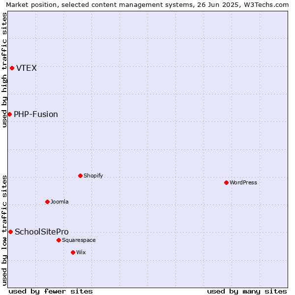 Market position of VTEX vs. SchoolSitePro vs. PHP-Fusion