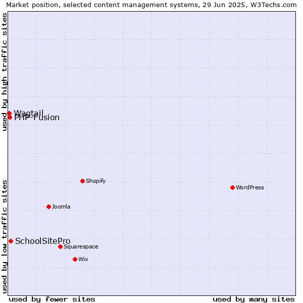 Market position of SchoolSitePro vs. PHP-Fusion vs. Wagtail