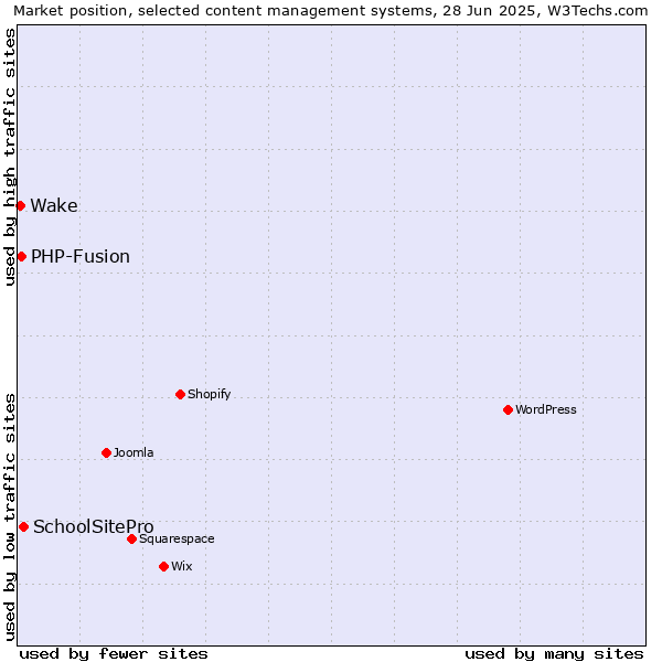 Market position of SchoolSitePro vs. PHP-Fusion vs. Wake