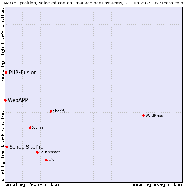 Market position of SchoolSitePro vs. PHP-Fusion vs. WebAPP
