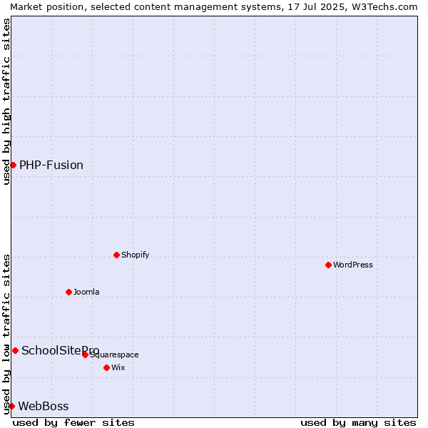 Market position of SchoolSitePro vs. PHP-Fusion vs. WebBoss