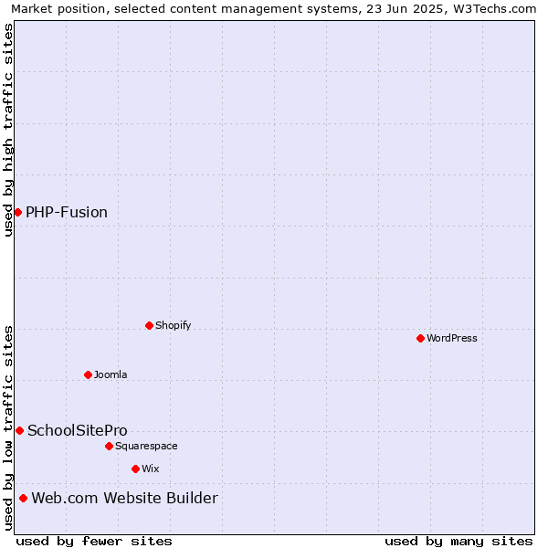 Market position of Web.com Website Builder vs. SchoolSitePro vs. PHP-Fusion