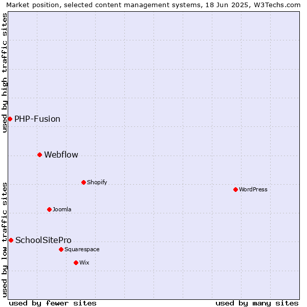 Market position of Webflow vs. SchoolSitePro vs. PHP-Fusion