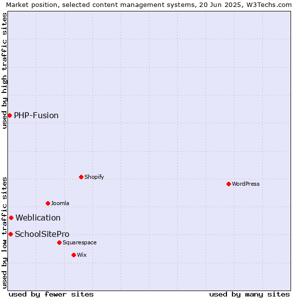 Market position of Weblication vs. SchoolSitePro vs. PHP-Fusion