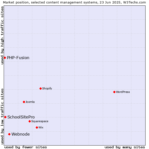 Market position of Webnode vs. SchoolSitePro vs. PHP-Fusion