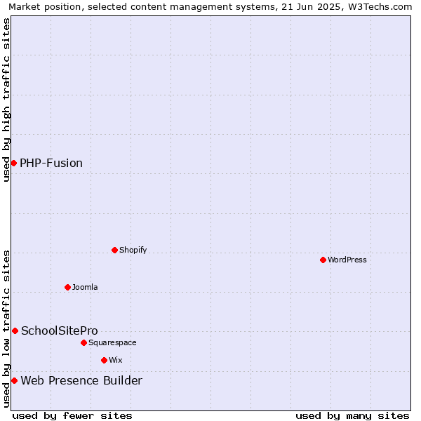 Market position of SchoolSitePro vs. Web Presence Builder vs. PHP-Fusion