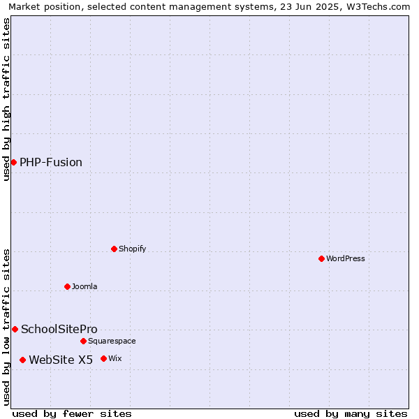 Market position of WebSite X5 vs. SchoolSitePro vs. PHP-Fusion
