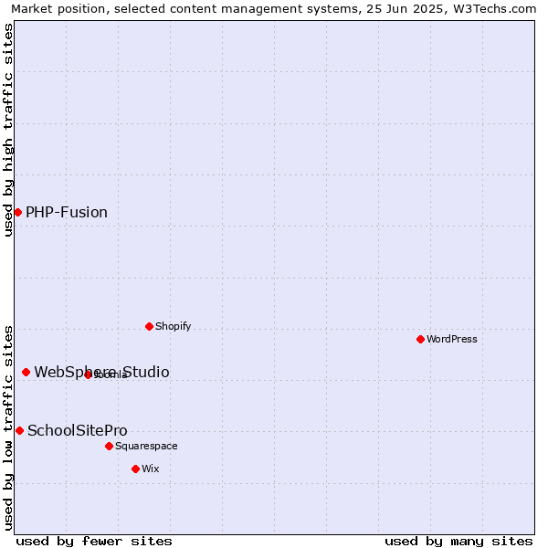 Market position of WebSphere Studio vs. SchoolSitePro vs. PHP-Fusion