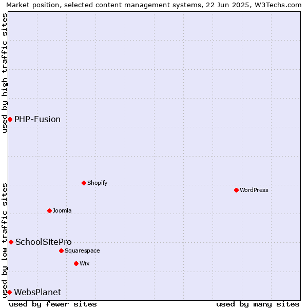Market position of SchoolSitePro vs. PHP-Fusion vs. WebsPlanet