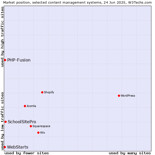 Market position of SchoolSitePro vs. PHP-Fusion vs. WebStarts