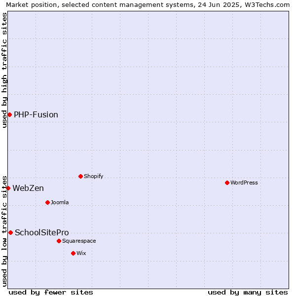 Market position of SchoolSitePro vs. PHP-Fusion vs. WebZen