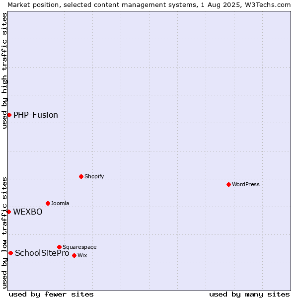 Market position of SchoolSitePro vs. PHP-Fusion vs. WEXBO