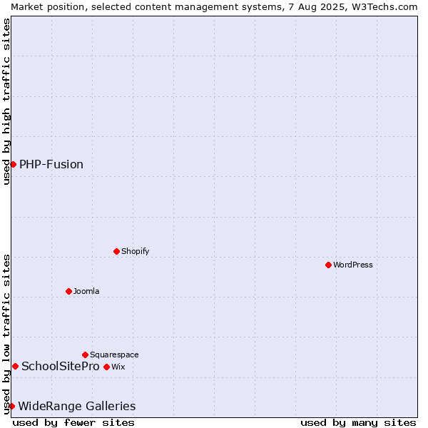 Market position of SchoolSitePro vs. PHP-Fusion vs. WideRange Galleries