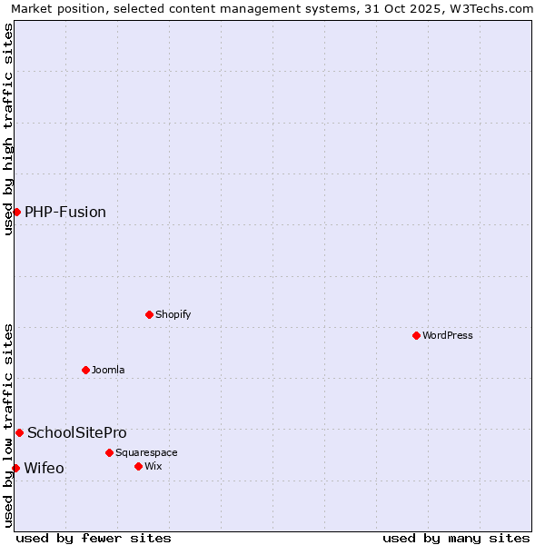 Market position of SchoolSitePro vs. PHP-Fusion vs. Wifeo