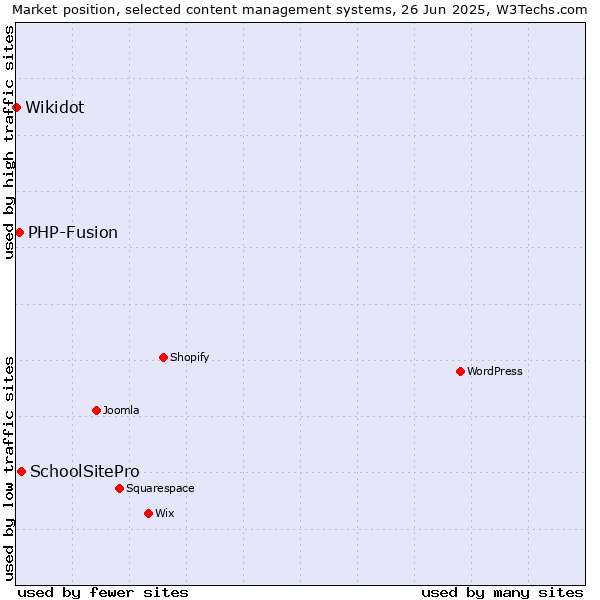 Market position of SchoolSitePro vs. PHP-Fusion vs. Wikidot