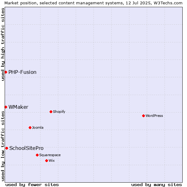 Market position of SchoolSitePro vs. PHP-Fusion vs. WMaker
