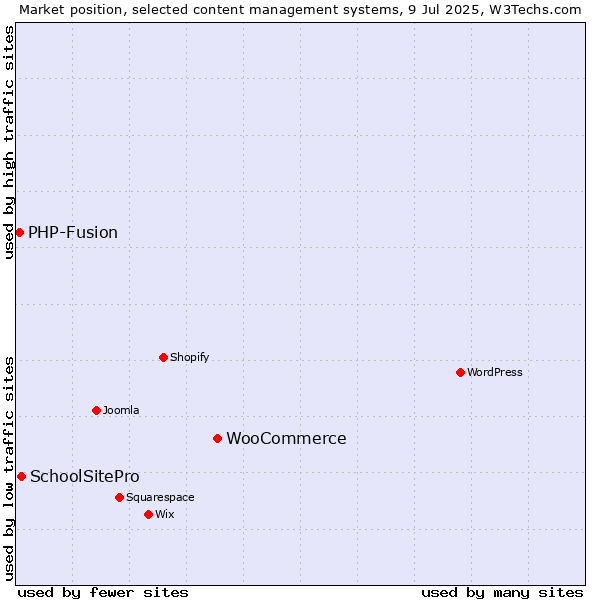 Market position of WooCommerce vs. SchoolSitePro vs. PHP-Fusion