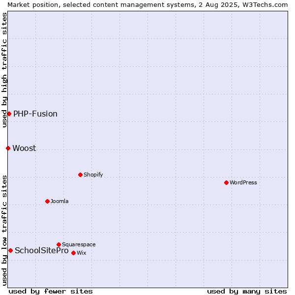 Market position of SchoolSitePro vs. PHP-Fusion vs. Woost