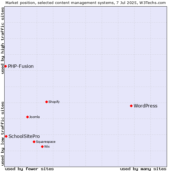 Market position of WordPress vs. SchoolSitePro vs. PHP-Fusion
