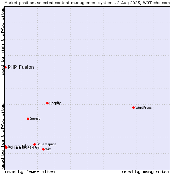 Market position of SchoolSitePro vs. Hugo Blox vs. PHP-Fusion