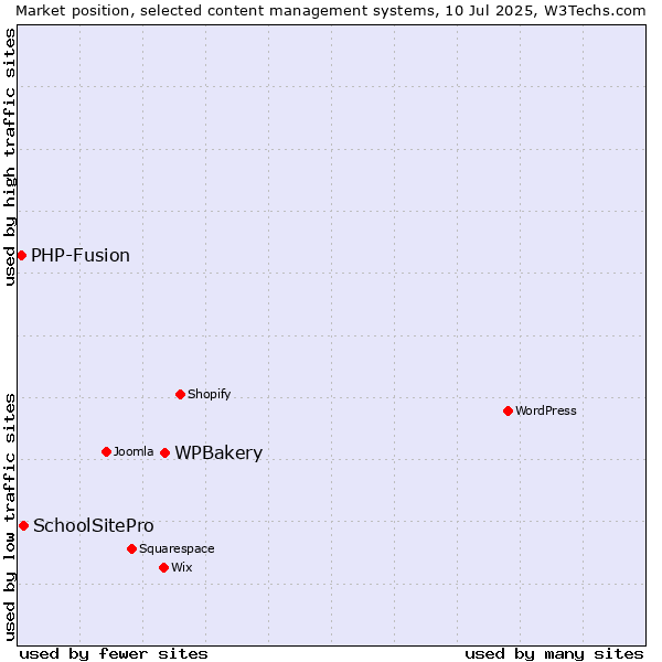 Market position of WPBakery vs. SchoolSitePro vs. PHP-Fusion