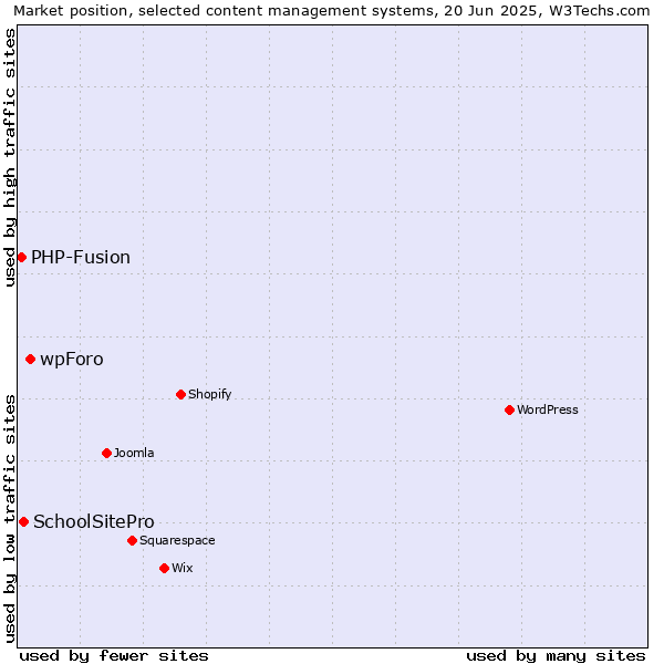 Market position of wpForo vs. SchoolSitePro vs. PHP-Fusion