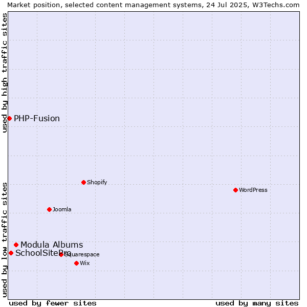 Market position of Modula Albums vs. SchoolSitePro vs. PHP-Fusion