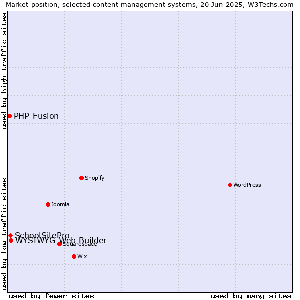 Market position of WYSIWYG Web Builder vs. SchoolSitePro vs. PHP-Fusion