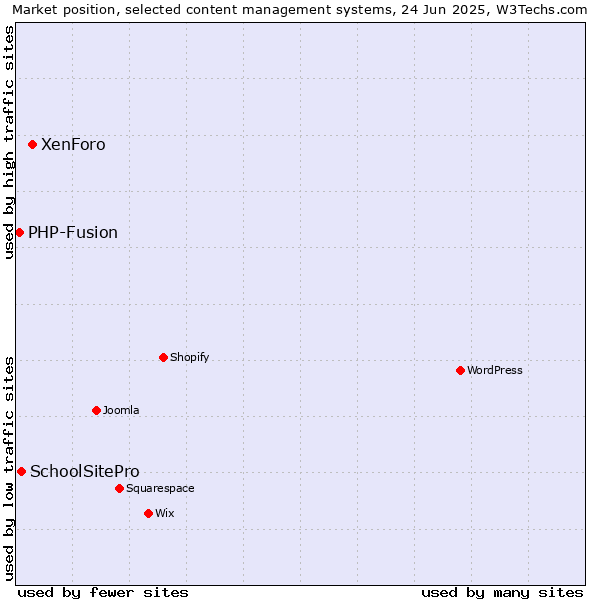 Market position of XenForo vs. SchoolSitePro vs. PHP-Fusion