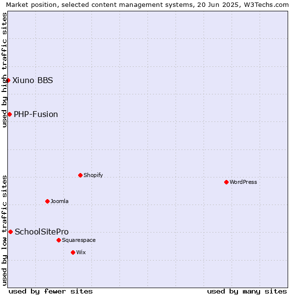 Market position of SchoolSitePro vs. PHP-Fusion vs. Xiuno BBS