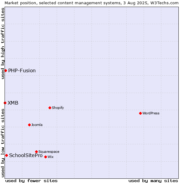 Market position of SchoolSitePro vs. PHP-Fusion vs. XMB