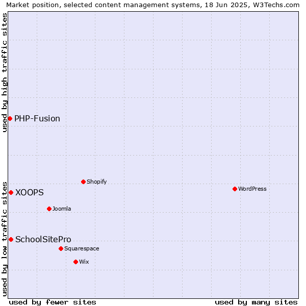 Market position of XOOPS vs. SchoolSitePro vs. PHP-Fusion