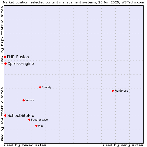 Market position of XpressEngine vs. SchoolSitePro vs. PHP-Fusion