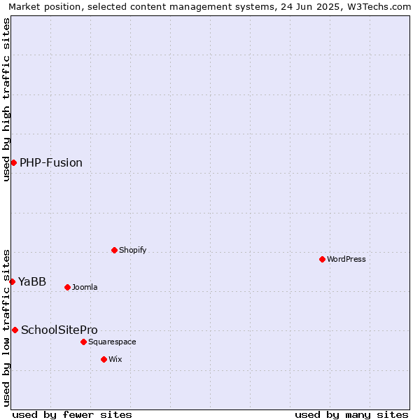 Market position of SchoolSitePro vs. PHP-Fusion vs. YaBB