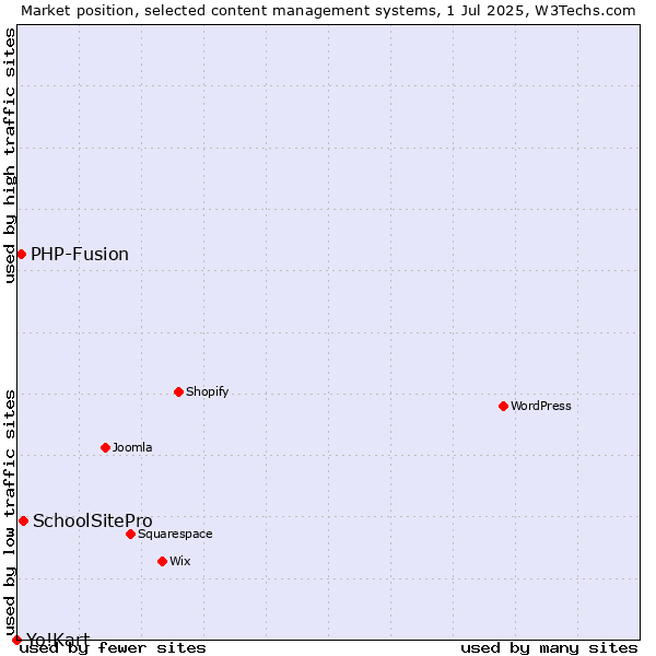 Market position of SchoolSitePro vs. PHP-Fusion vs. Yo!Kart