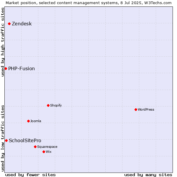 Market position of Zendesk vs. SchoolSitePro vs. PHP-Fusion