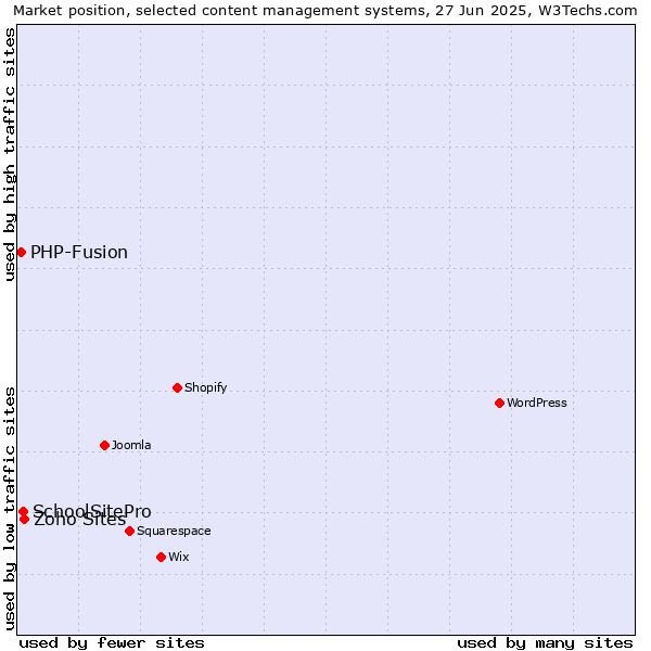 Market position of Zoho Sites vs. SchoolSitePro vs. PHP-Fusion
