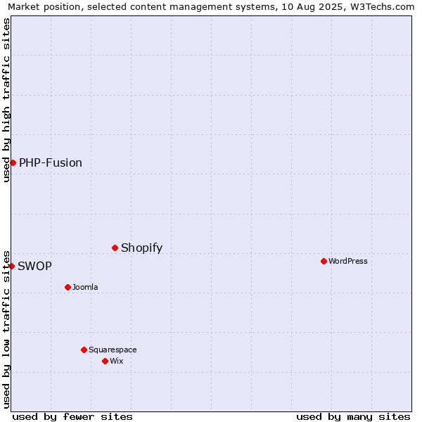 Market position of Shopify vs. PHP-Fusion vs. SWOP