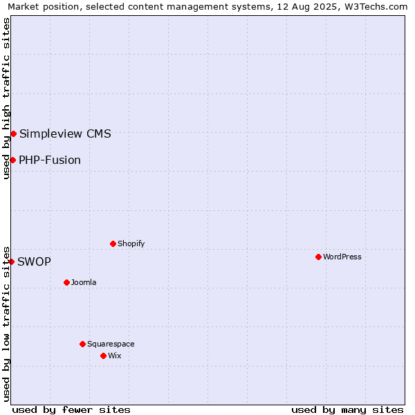 Market position of Simpleview CMS vs. PHP-Fusion vs. SWOP