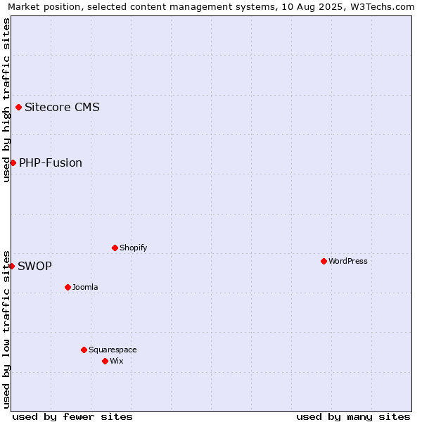 Market position of Sitecore CMS vs. PHP-Fusion vs. SWOP