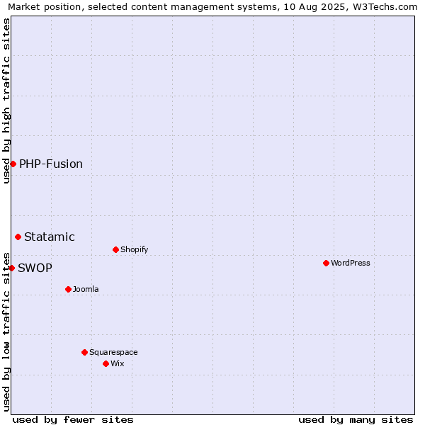Market position of Statamic vs. PHP-Fusion vs. SWOP