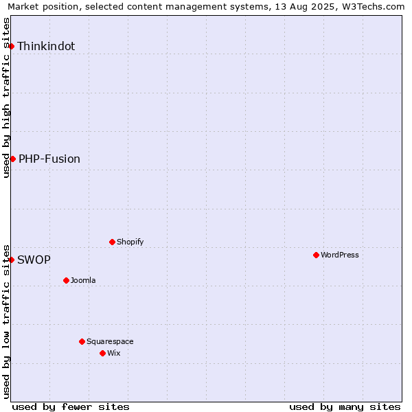 Market position of PHP-Fusion vs. Thinkindot vs. SWOP