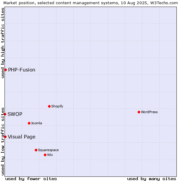Market position of PHP-Fusion vs. Visual Page vs. SWOP