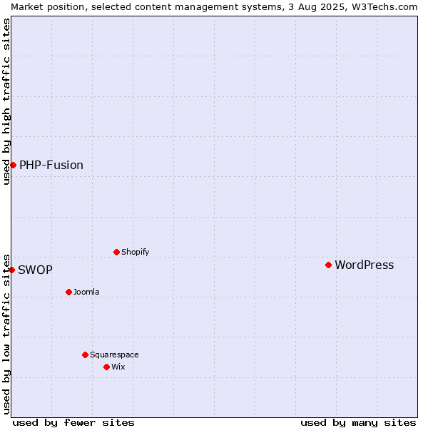 Market position of WordPress vs. PHP-Fusion vs. SWOP