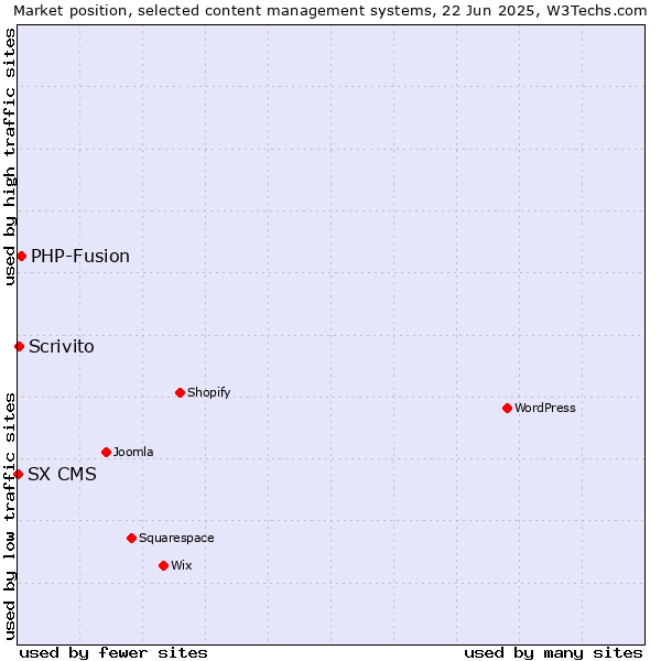 Market position of PHP-Fusion vs. Scrivito vs. SX CMS